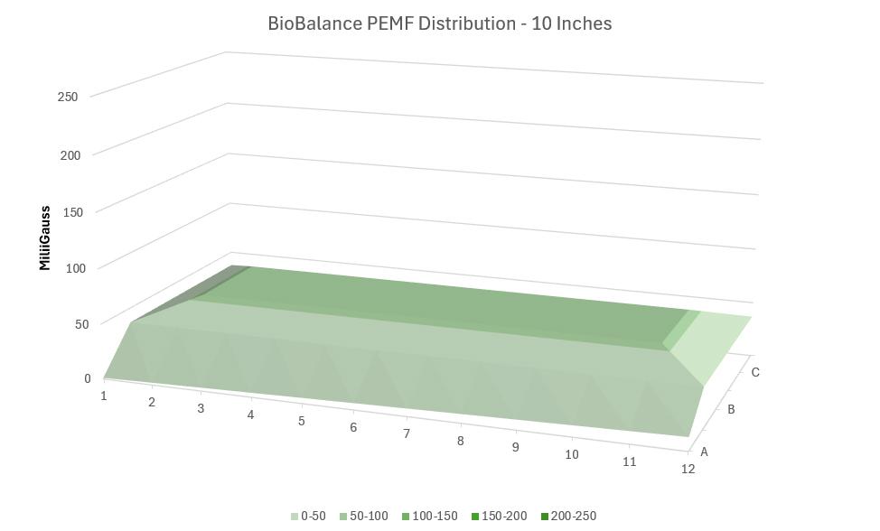 BioBalance PEMF Distribution 10  inches