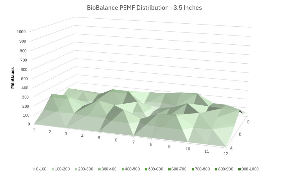 BioBalance PEMF Distribution 3.5  inches