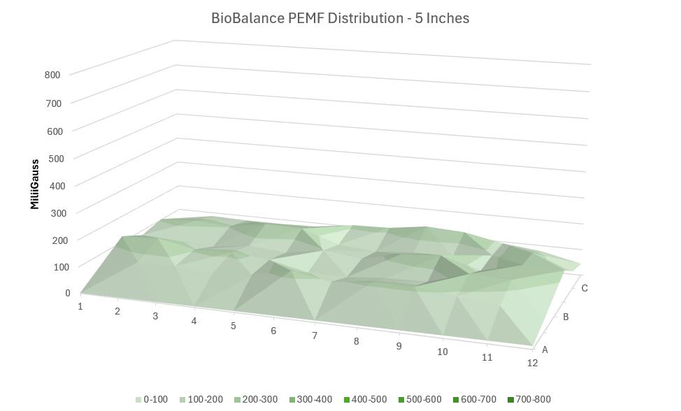 BioBalance PEMF Distribution 5  inches