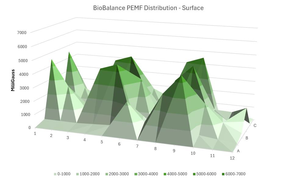 BioBalance PEMF Distribution surface