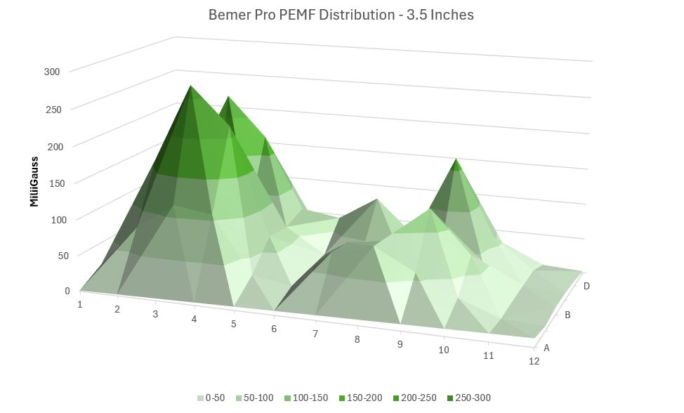 Bemer PEMF Distribution 3.5 inches 10x