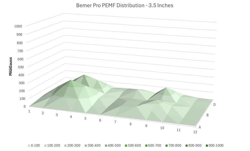 Bemer PEMF Distribution 3.5  inches