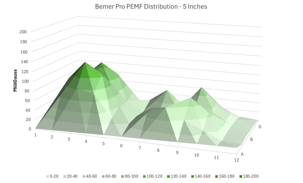 Bemer PEMF Distribution 5 inches 10x