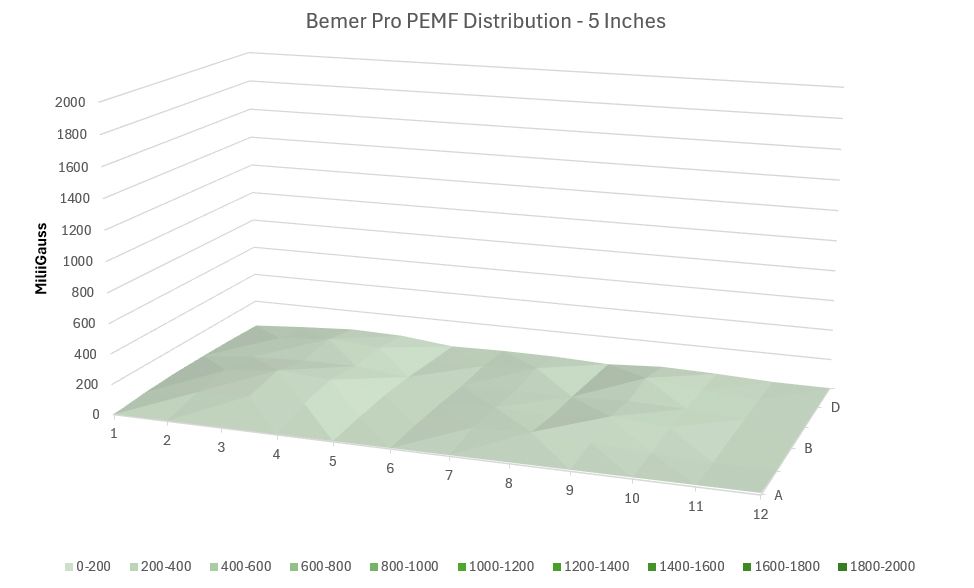 Bemer PEMF Distribution 5  inches