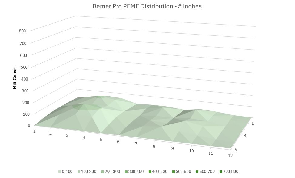 Bemer PEMF Distribution 5  inches