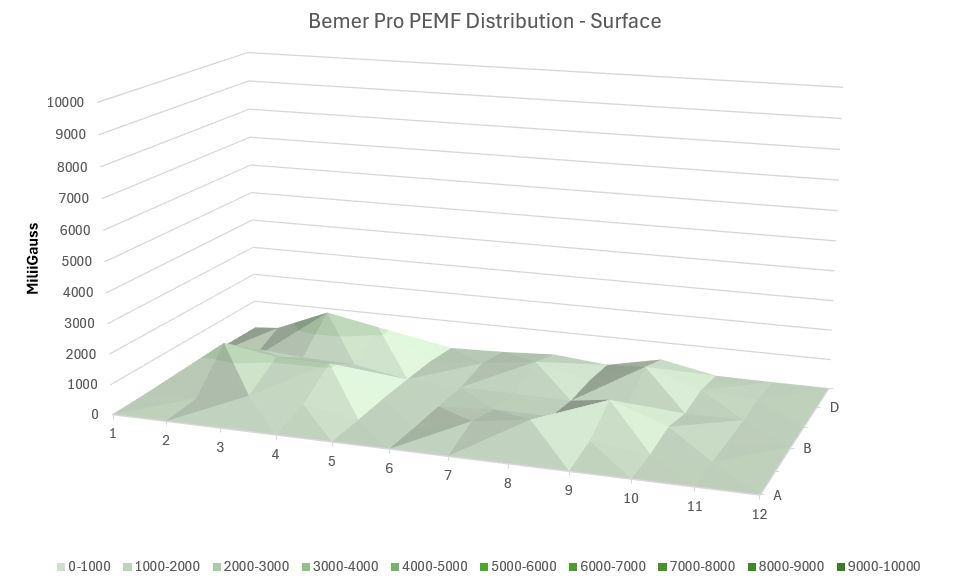 Bemer PEMF Distribution Surface