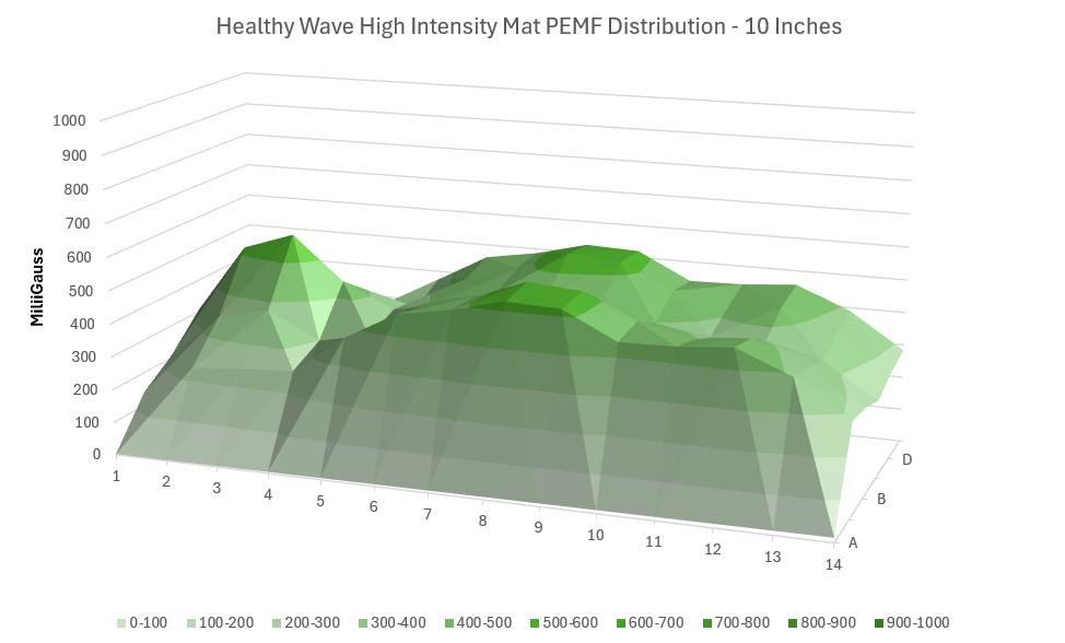 Healthy Wave Mat Intensity 10 inches