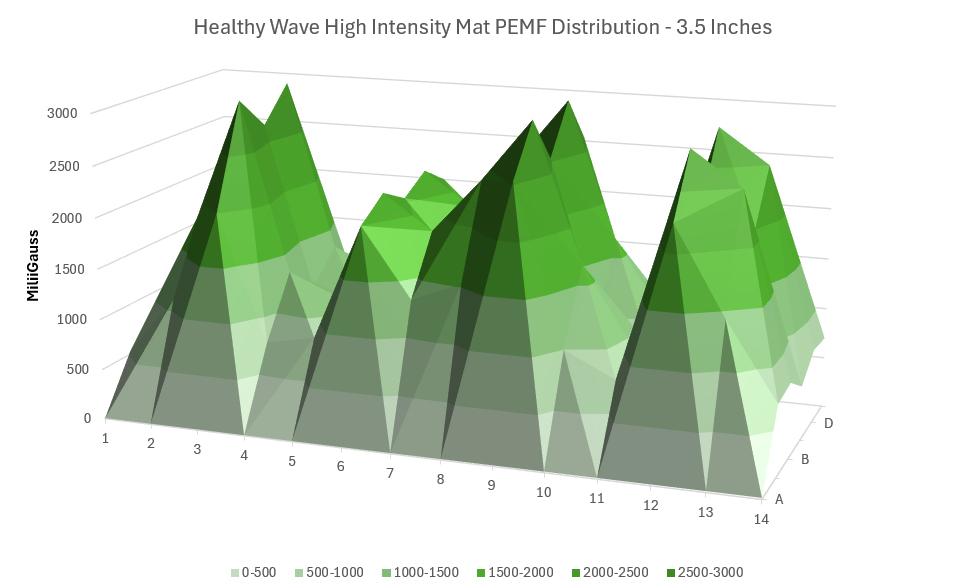 Healthy Wave Mat Intensity 3.5 inches