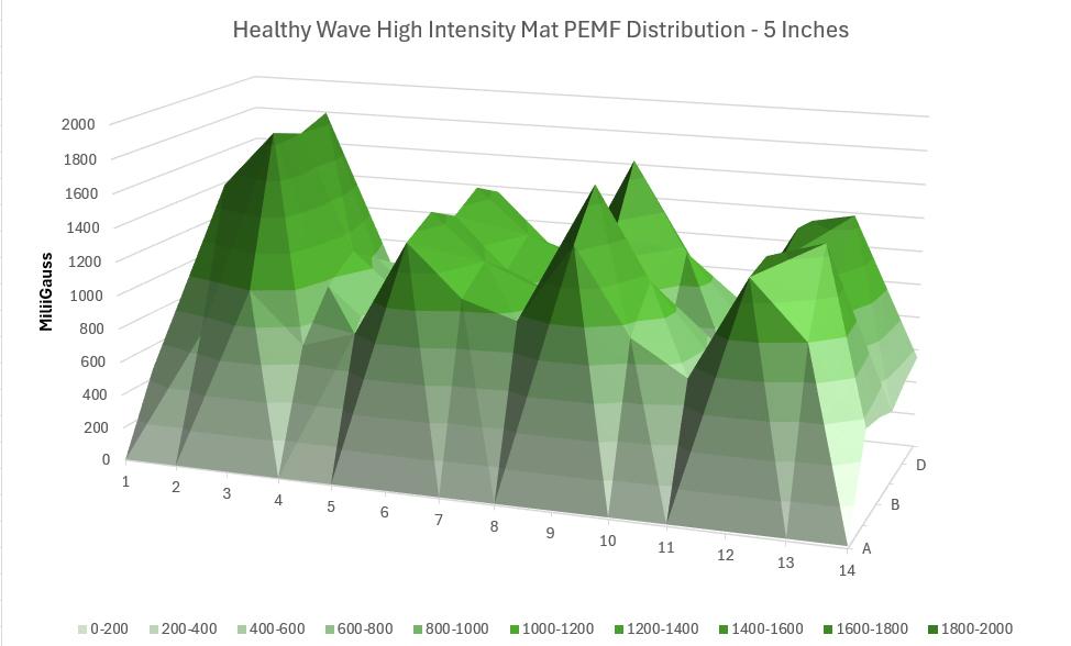 Healthy Wave Mat Intensity 5 inches