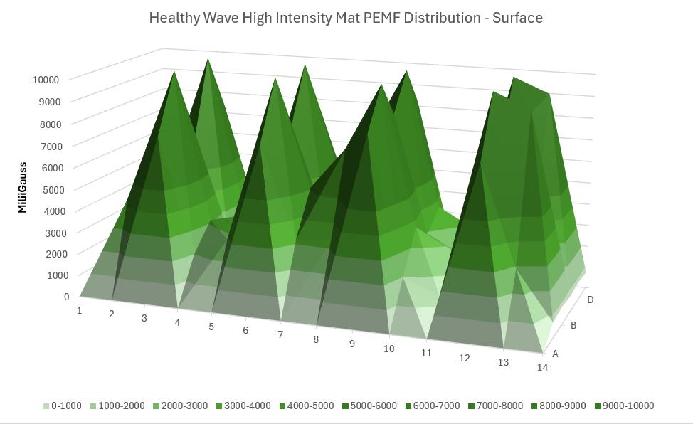 Healthy Wave Mat Intensity Surface