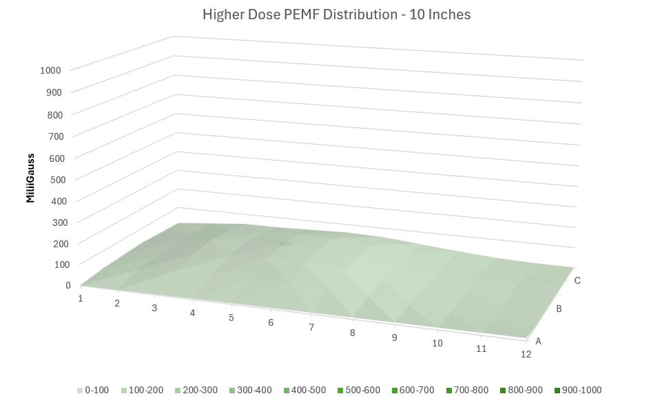 HigherDose PEMF intensity 10 inches