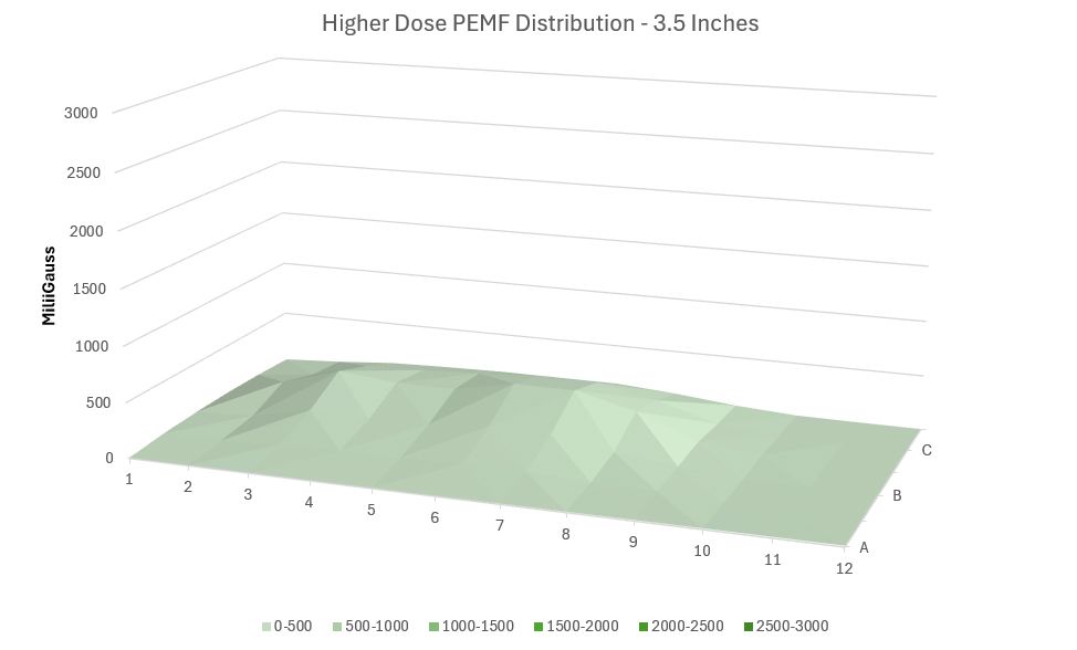 HigherDose PEMF Intensity 3.5 inches