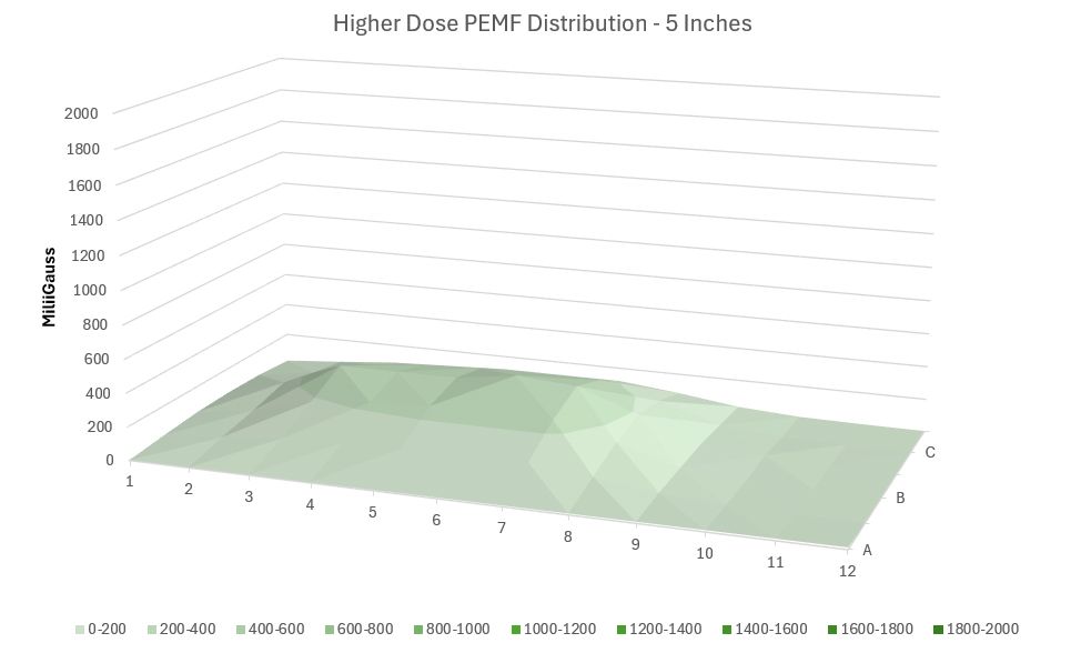 HigherDose PEMF Intenstiy 5 inches