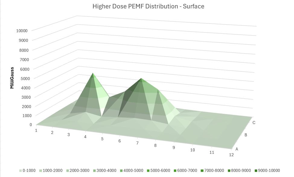 Higher Dose PEMF Intensity Surface