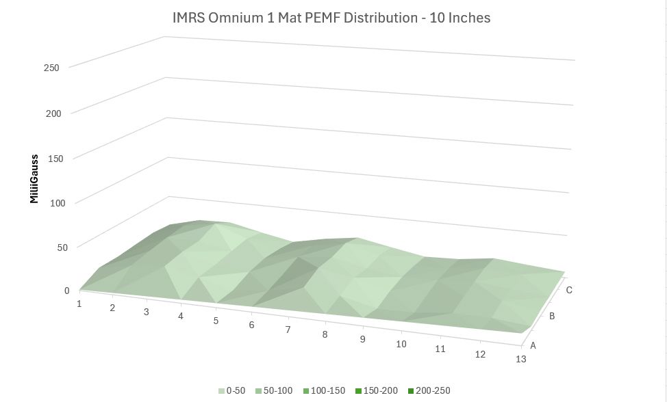 IMRS  PEMF Distribution 10  inches