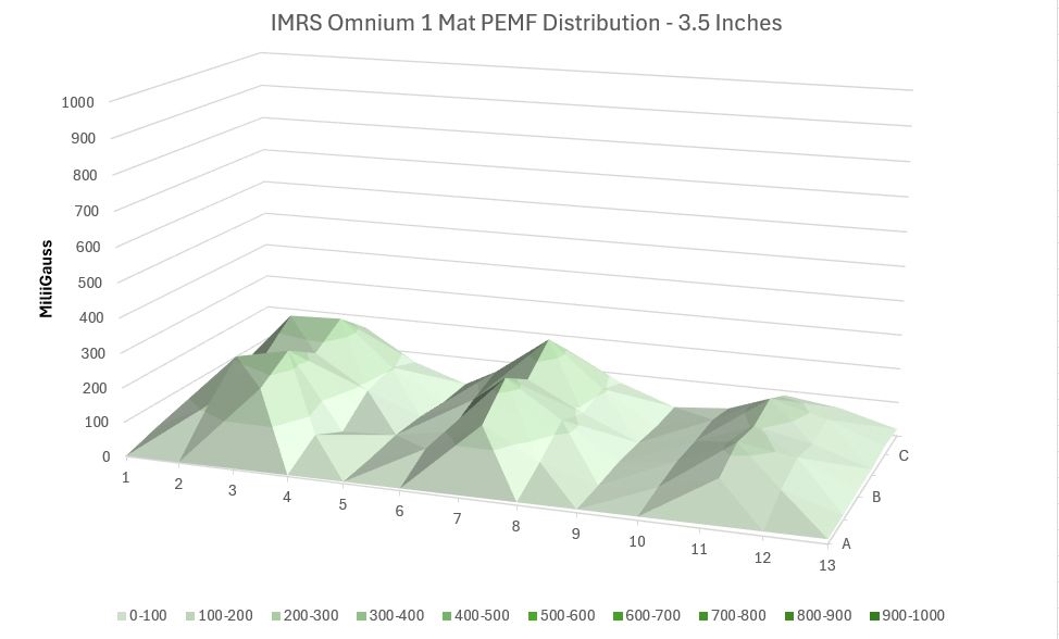 IMRS PEMF Distribution 3.5  inches