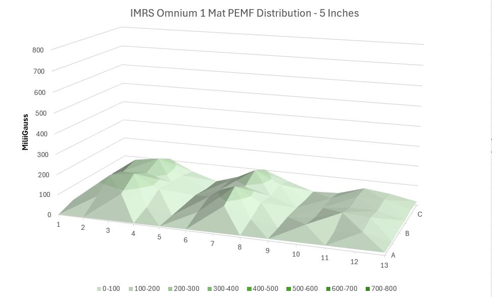 IMRS  PEMF Distribution 5  inches