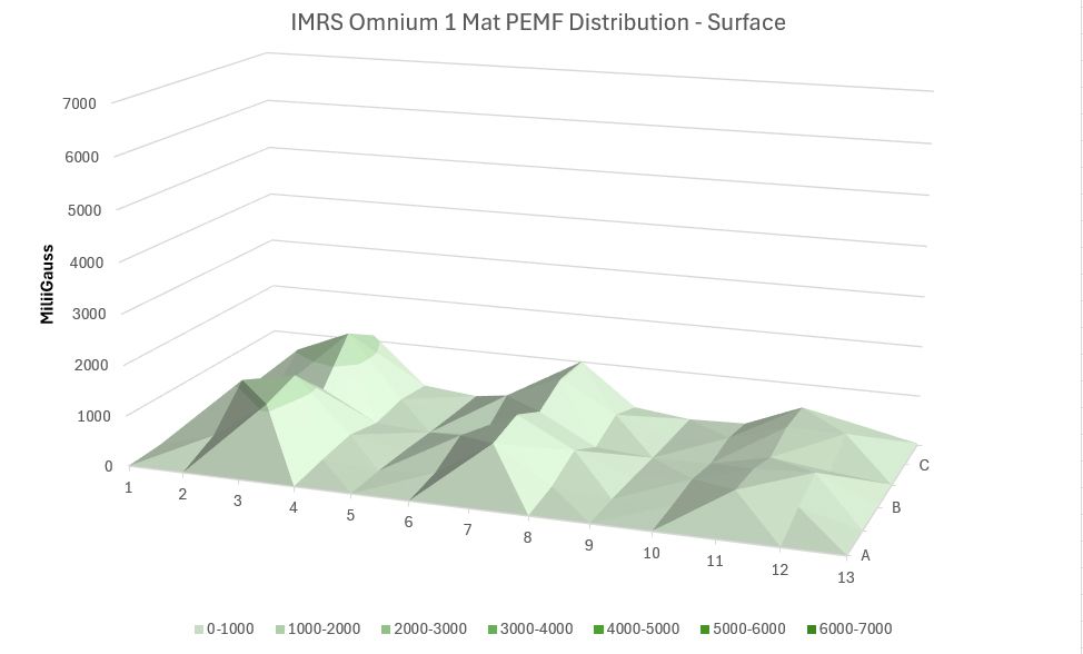 IMRS PEMF Distribution surface
