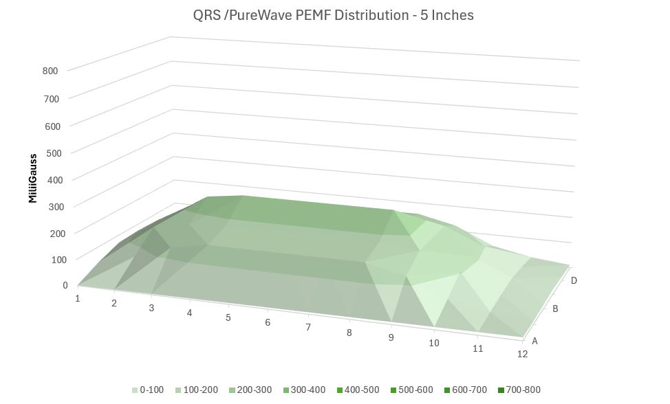 PureWave 5 inch pemf