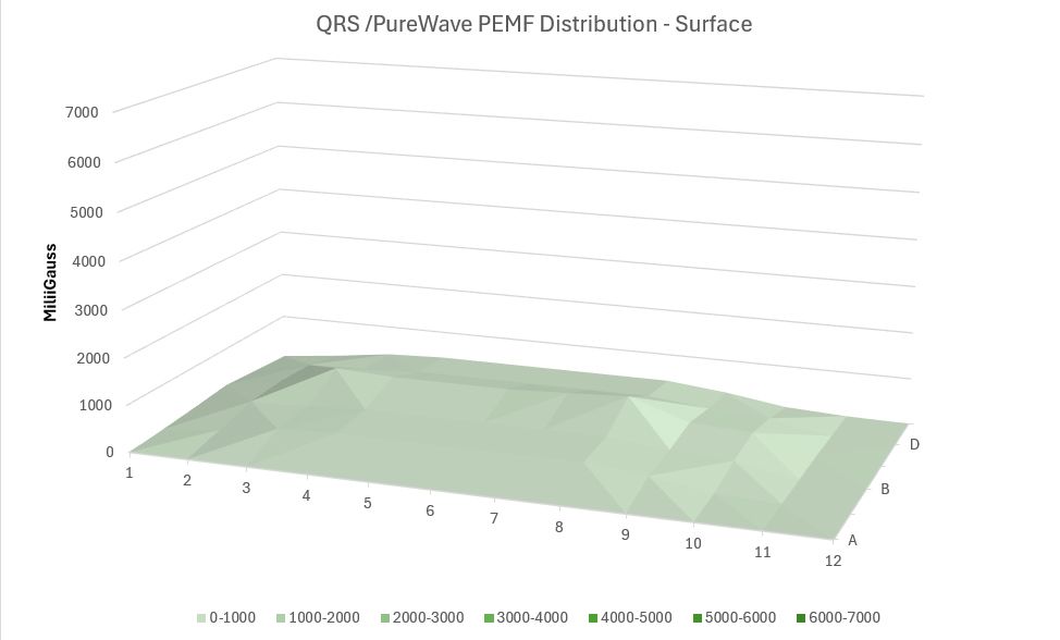 PureWave pemf surface
