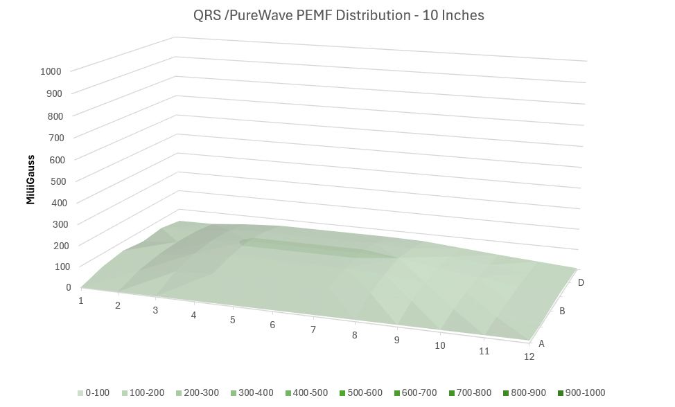 QRS 10 pemf