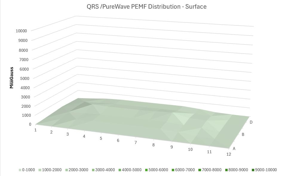 QRS surface PEMF