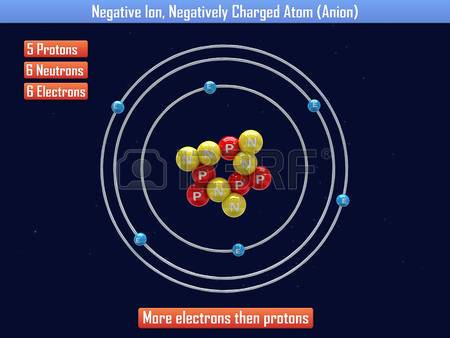 Difference between a Positive Ion and a Negative Ion