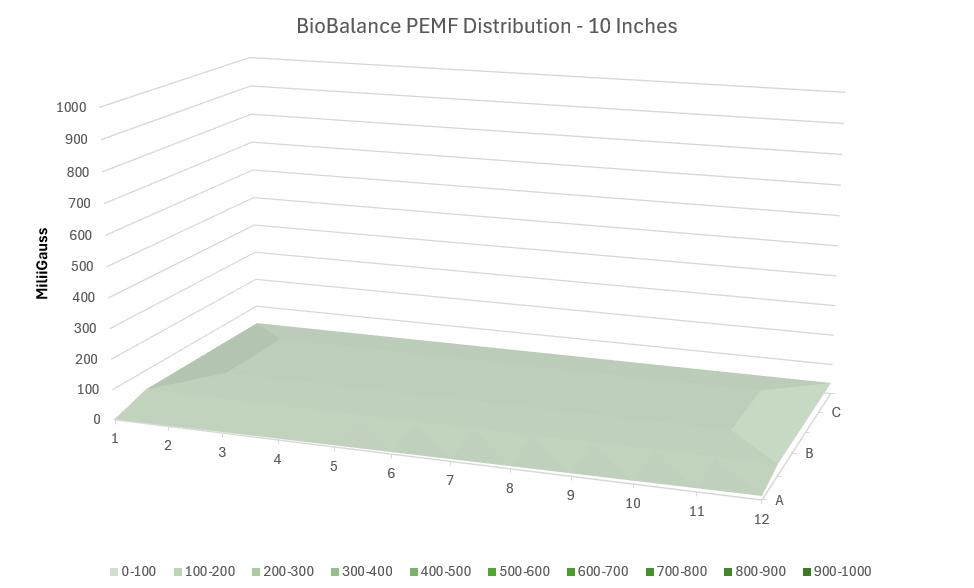 BioBalance PEMF Distribution 10  inches