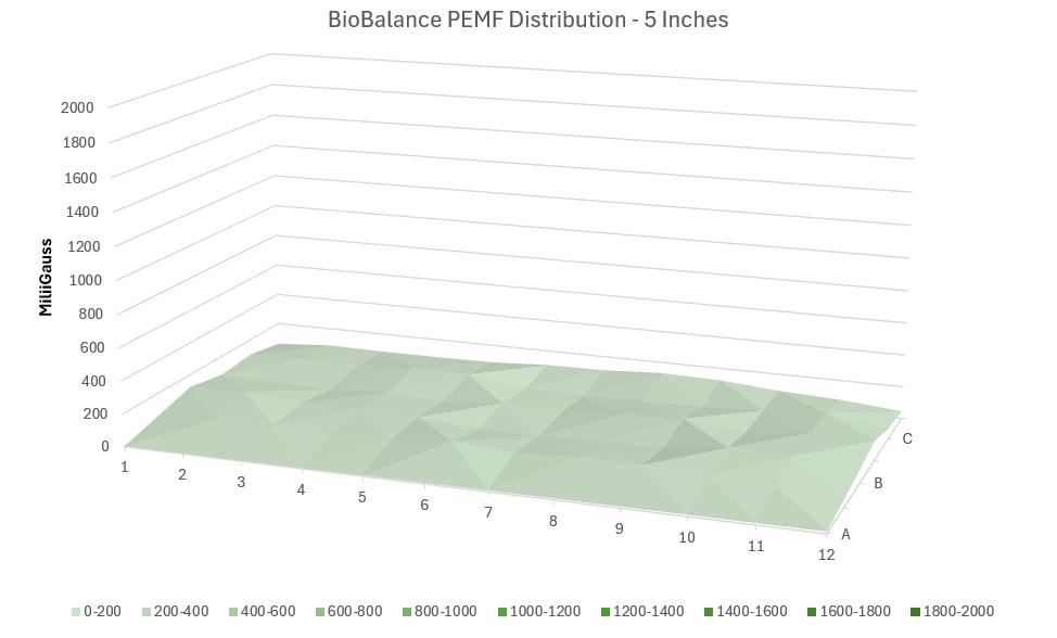 BioBalance PEMF Distribution 5  inches