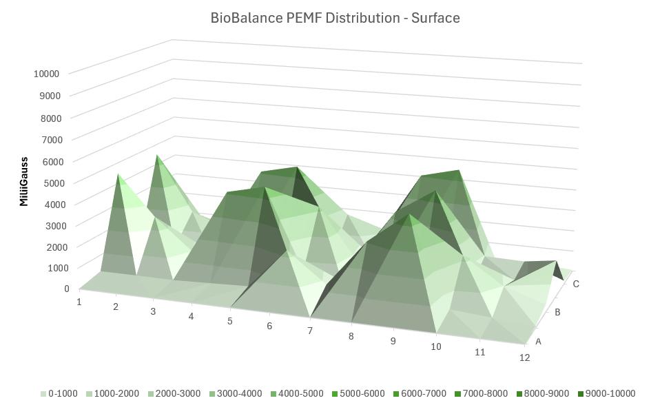 BioBalance PEMF Distribution Surface