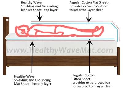 Earthing / Grounding Sheet, EMF Protection Blanket, 85x108