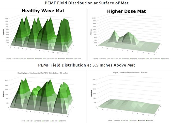 Healthy Wave Vs. Higher Dose PEMF Field distribution