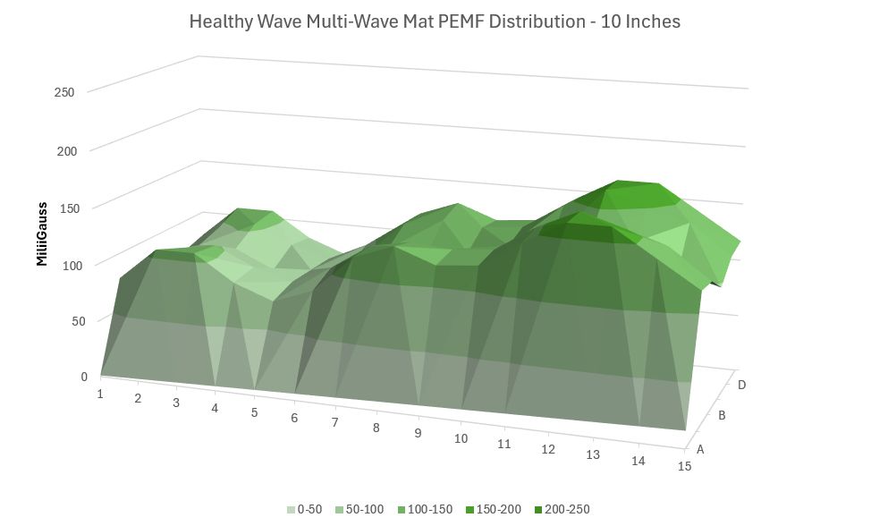 Healthy Wave MultiWave Mat Intensity 10 inches