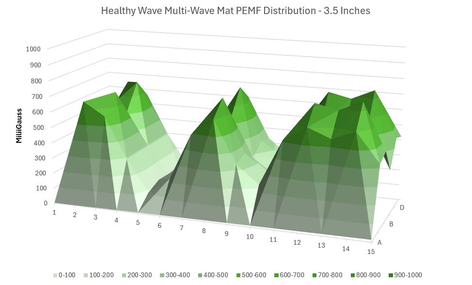 Healthy Wave MultiWave Mat Intensity 3.5 inches