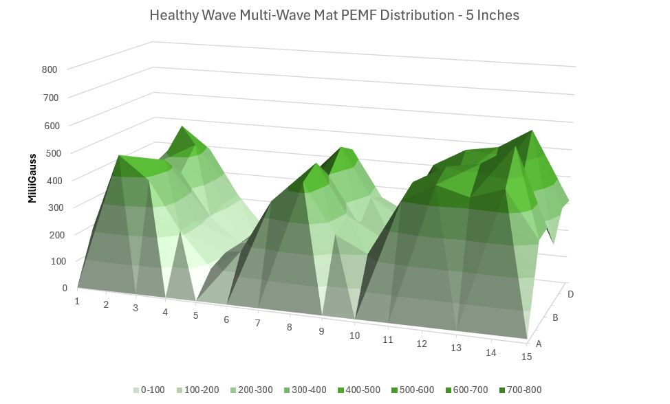 Healthy Wave MultiWave Mat Intensity 5 inches