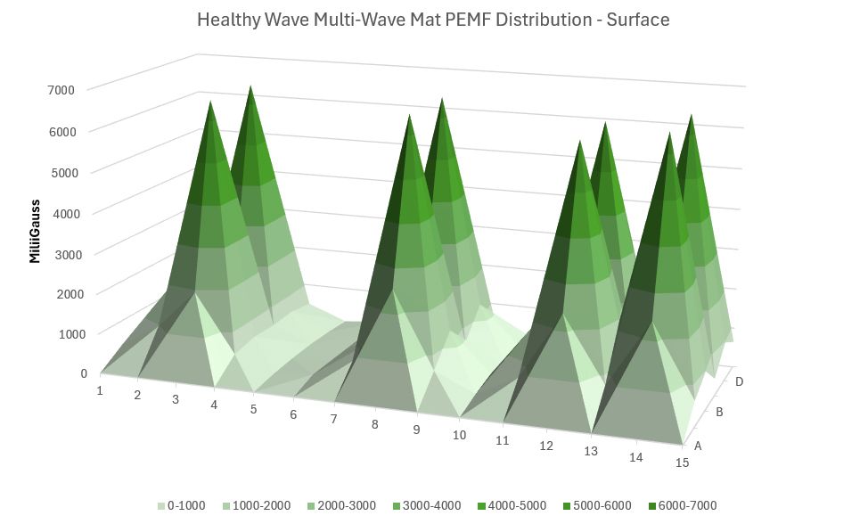 Healthy Wave MultiWave Mat Intensity Surface