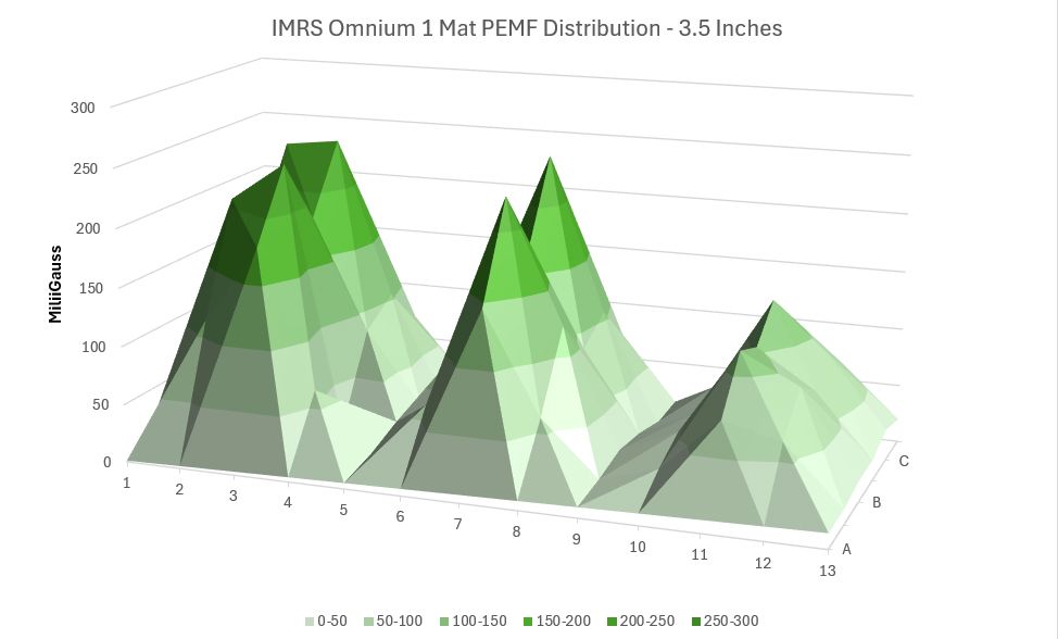 IMRS PEMF Distribution 3.5 inches 10x