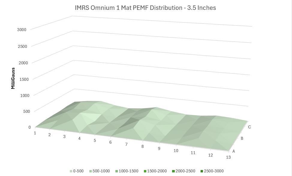 Other PEMF Mat Intensit 3.5 inches