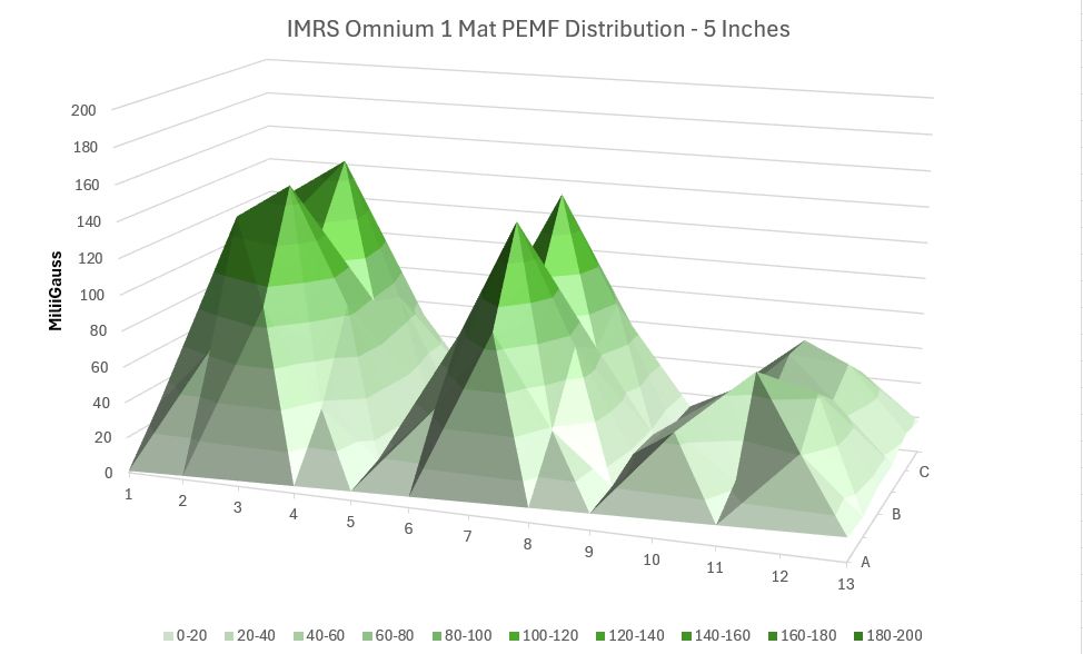IMRS  PEMF Distribution 5 inches 10x